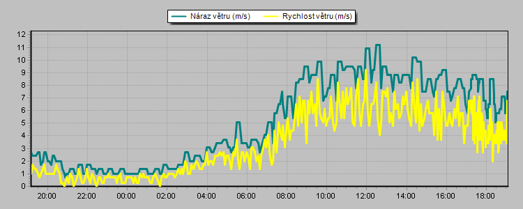 Weather Graphs